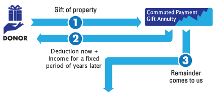 Commuted Payment Gift Annuity Diagram